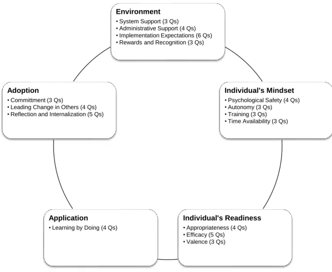 Figure 1 The Different Constructs of Readiness 