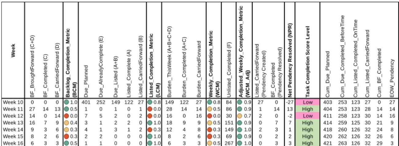 Figure 7 The Task Completion Scorecard for GL7, showing rows only from Week 10 to Week 16 
