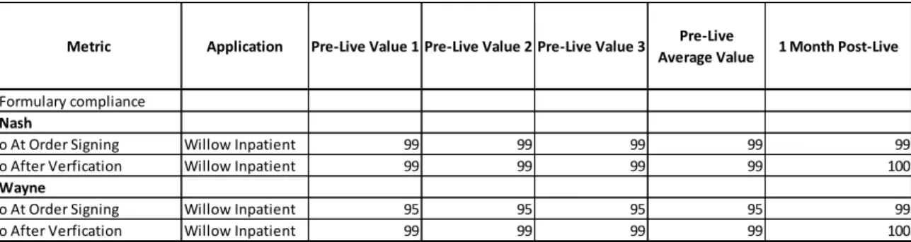 Figure 10 KPI values for Pharmacy at Nash and Wayne 