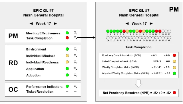 Figure 11 Proposed Dashboard for the Framework 