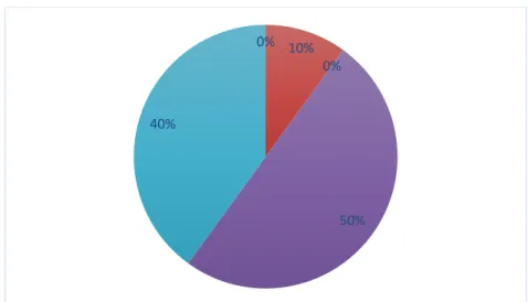 Figure 6 Difficulty of finding values 