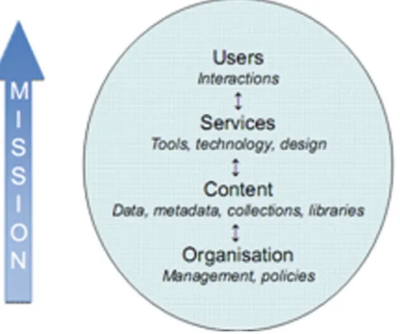 Figure 1: “A LIS-oriented framework for DL evaluation” from Vullo (2010) 