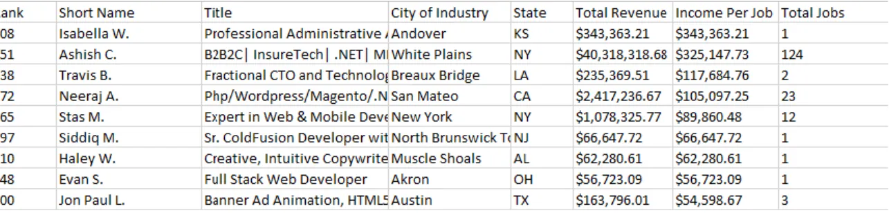 Figure 1. Partial Snippet of Scraped Upwork Profile Data 