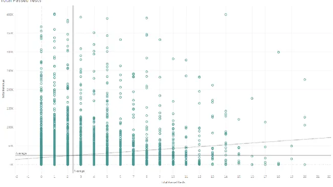 Figure 4. Clustered Total Revenue (y-axis) vs. Total Passed Tests (x-axis) 