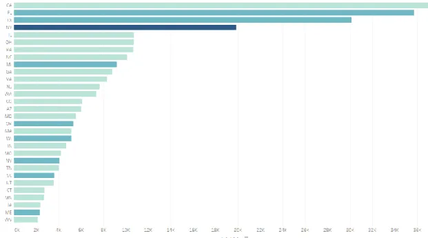 Figure 7. Average Revenue by Jobs and State 