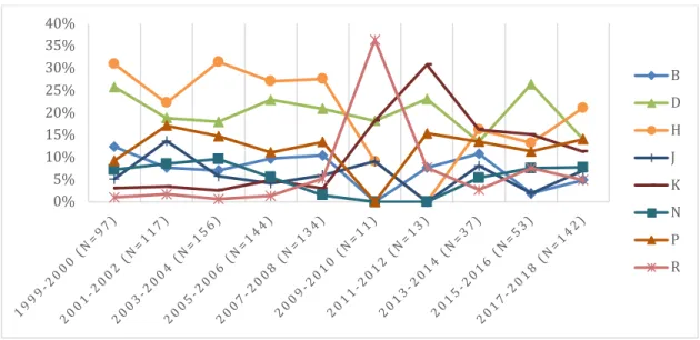 Figure 1. Percentage of publications for top 8 subjects 