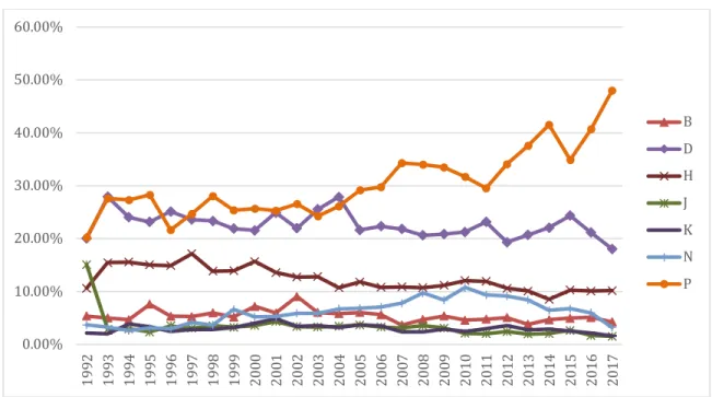 Figure 4. Percentage of the Collection by Subject Area for Top 7 Subjects  While manipulating the data, it became clear that the collecting patterns for  English-language and Chinese-language data are fairly different