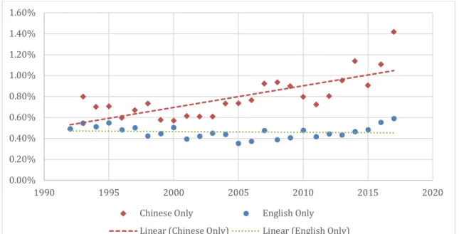 Figure 5. Variance in subject spread by language  Subject Areas 