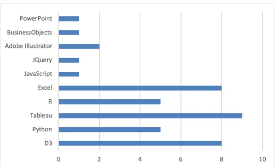 Figure 4-3 Platform Usage Frequency for Creating Data Visualization Work 
