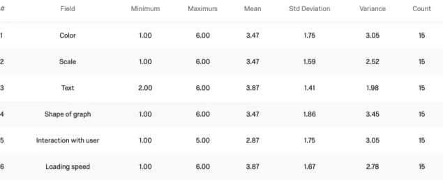 Figure 4-4 Rank the importance of following factors in data visualization work (1 means most important and the  highest number means least important) 