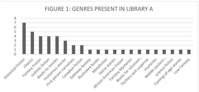 FIGURE 1: GENRES PRESENT IN LIBRARY A