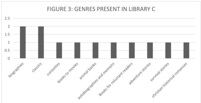 FIGURE 3: GENRES PRESENT IN LIBRARY C