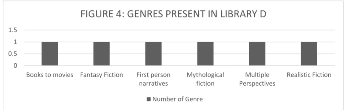 FIGURE 4: GENRES PRESENT IN LIBRARY D