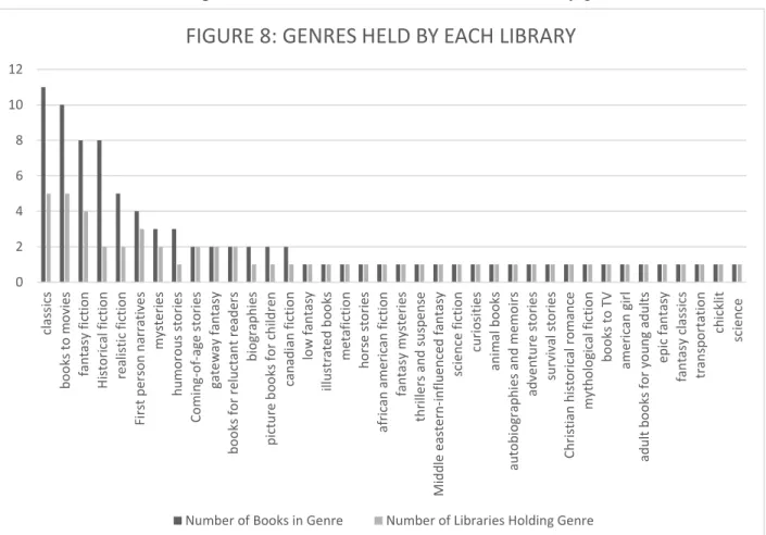FIGURE 8: GENRES HELD BY EACH LIBRARY