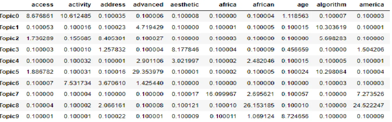 Figure 3: Topic distribution among different features (not all features are shown)  In Figure 3 it can be seen that each topic is represented by a list of features which  are associated with a numeric value