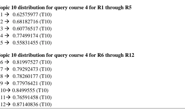 Figure 8: Topic 10 distribution for R1 through R12 of query course 4 