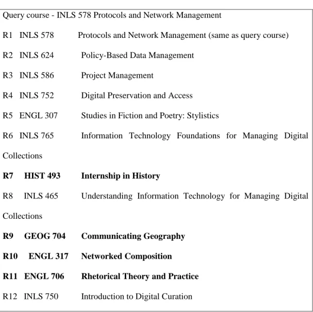 Figure 15: Recommended courses for INLS 578 Protocols and Network Management 