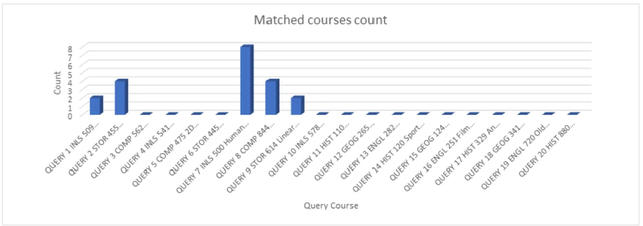Figure 16: Matched course count for the queries between combined and individual  datasets 