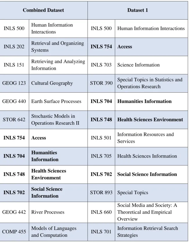 Figure 19: A list of recommended courses for query course 7 on Combined Dataset and  Dataset 1 