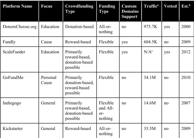 Table 1. Comparison of crowdfunding platforms 