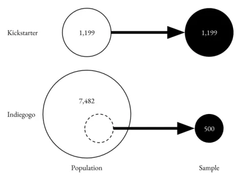 Figure 1. Kickstarter and Indiegogo Samples Selected for  Analysis from Study Population 