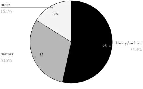 Figure 3. Campaign count by organizer type 