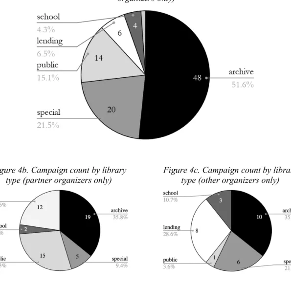 Figure 4a. Campaign count by library type (library/archive  organizers only) 