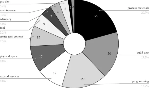 Figure 6. Campaign count by primary project category 