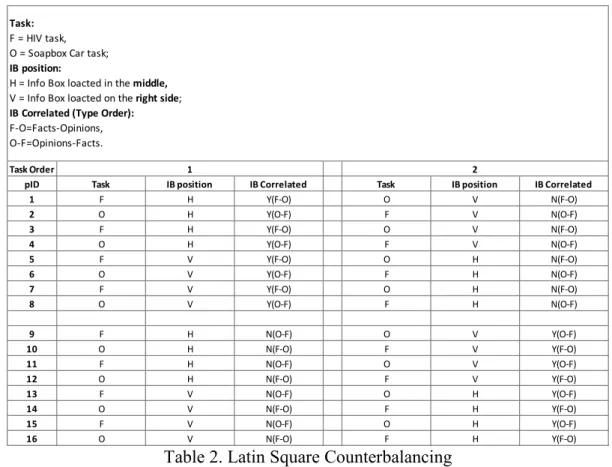 Table 2. Latin Square Counterbalancing 