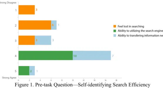 Figure 1. Pre-task Question—Self-identifying Search Efficiency   With the aims of understanding their web searching literacy, we included three  questions related their search efficiency, the participants were asked to select their level  of agreement on 5