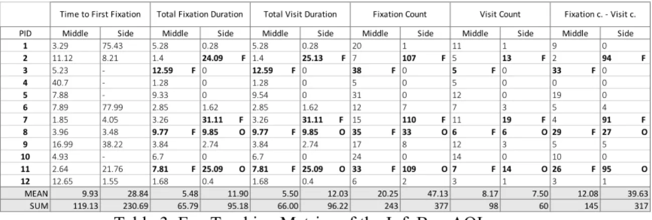 Table 3. Eye Tracking Metrics of the InfoBox AOI groups