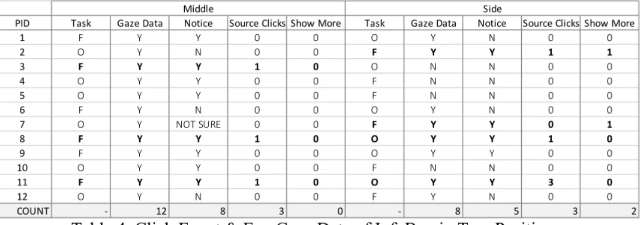 Table 4. Click Event &amp; Eye Gaze Data of InfoBox in Two Positions 