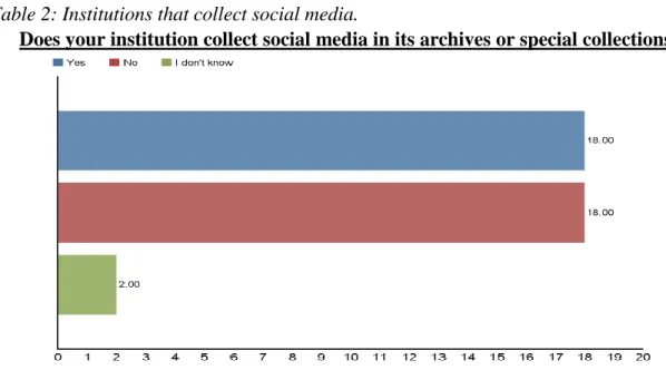 Table 2: Institutions that collect social media.  
