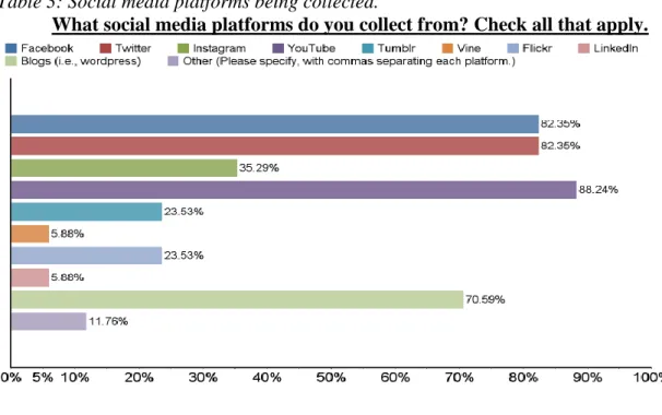 Table 3: Social media platforms being collected.  