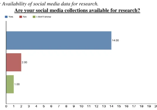 Table 7: Availability of social media data for research.  