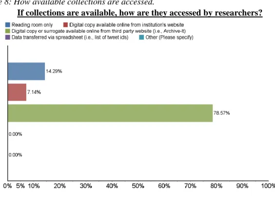 Table 8: How available collections are accessed.  