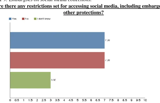 Table 9: Embargoes on social media collections.  