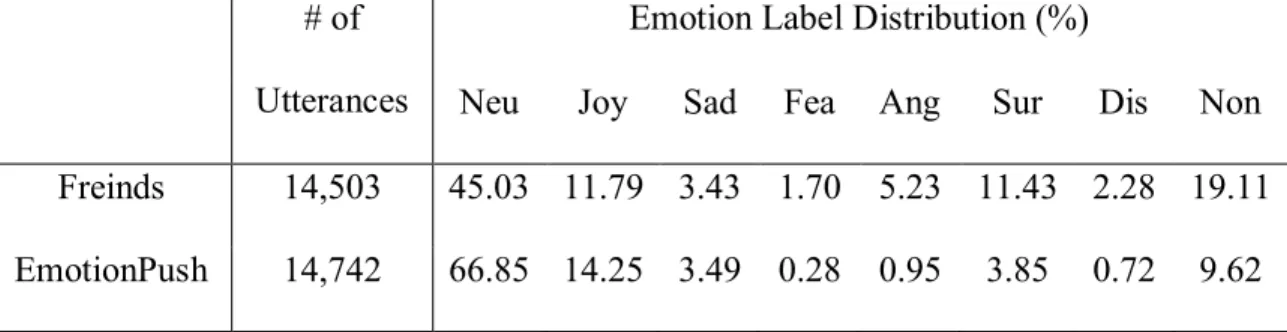 Table 2: Detailed Information of the two sub datasets 