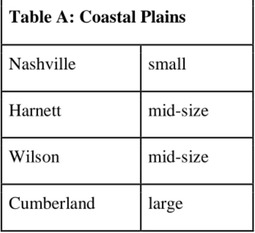 Table A: Coastal Plains 