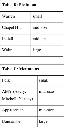 Table B: Piedmont 
