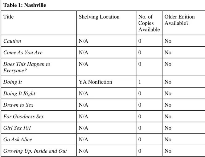 Table 1: Nashville 