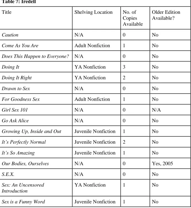 Table 7: Iredell 