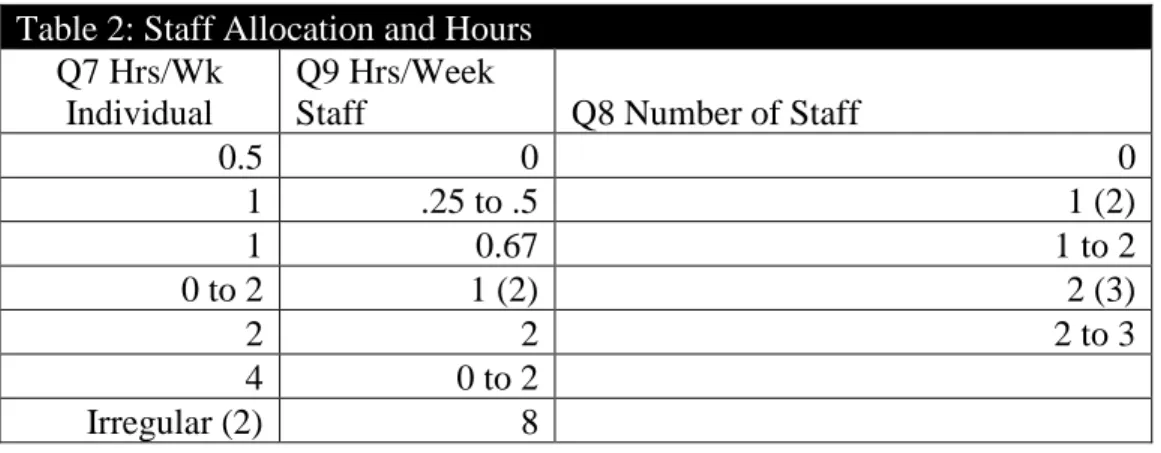 Table 2: Staff Allocation and Hours  Q7 Hrs/Wk 