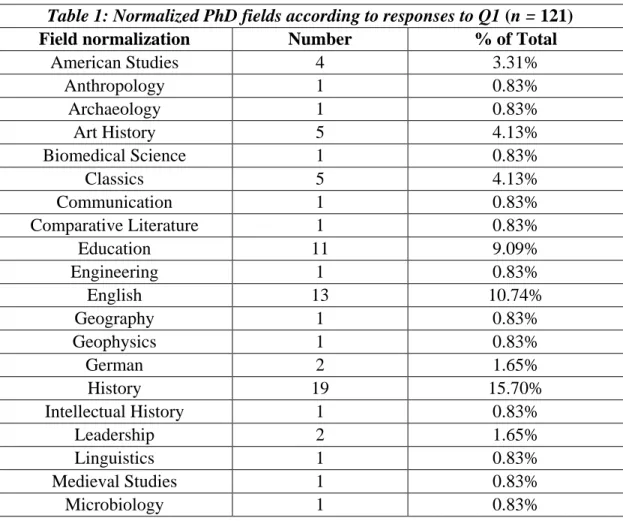 Table 1: Normalized PhD fields according to responses to Q1 (n = 121) 