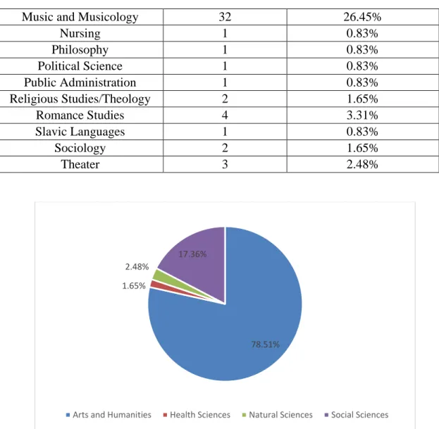 Figure 1: PhD fields by branch of study according to responses to Q1 (n = 112) 