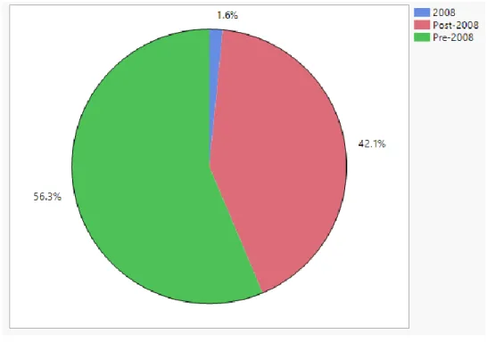 Figure 2: Date of receipt of PhD according to responses to Q2 (n = 126) 