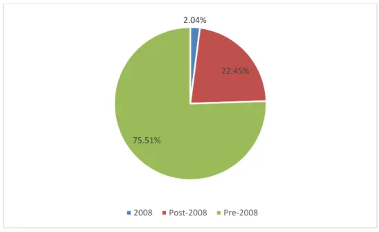 Figure 5: Date of receipt of PhD according to responses to Q5 (n=98) 
