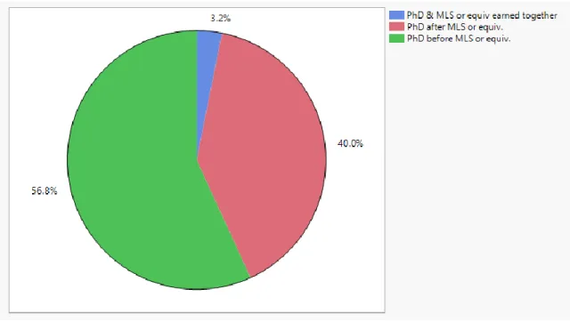 Figure 6: Year of Receipt of PhD vs. Year of Receipt of ALA-accredited MLS/MLIS/MSIS or equivalent degree  according to Q2 and Q5 (n = 95) 