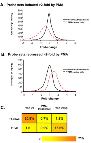 Figure 7Cyclin T1 specifically affects genes regulated by PMAthe histogram generated from the microarray data from PMA-treated cells