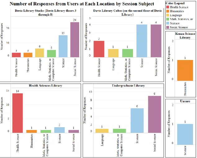 Figure 2: Number of responses from users at each location by session subject, if specified